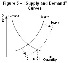 Supply and Demand Curves