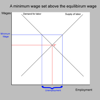 Raising Wages Above Equilibrium