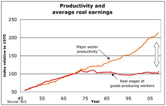 Wages and Productivity in the U.S.