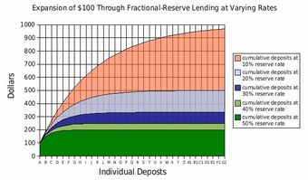 Money Creation and the Money Multiplier