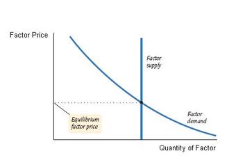 Marginal Product and Wages