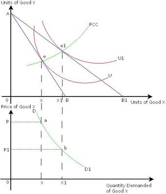 Deriving the Demand Curve (Normal Goods)