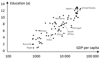 Impact of Education on GDP