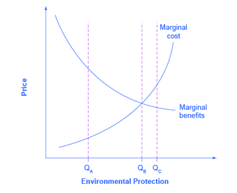 Marginal Costs and Marginal Benefits of Environmental Protection