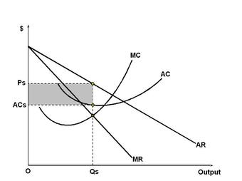 Short Run Equilibrium Under Monopolistic Competition.