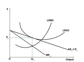 Long Run Equilibrium of Monopolistic Competition