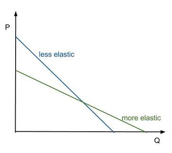 Price Elasticity