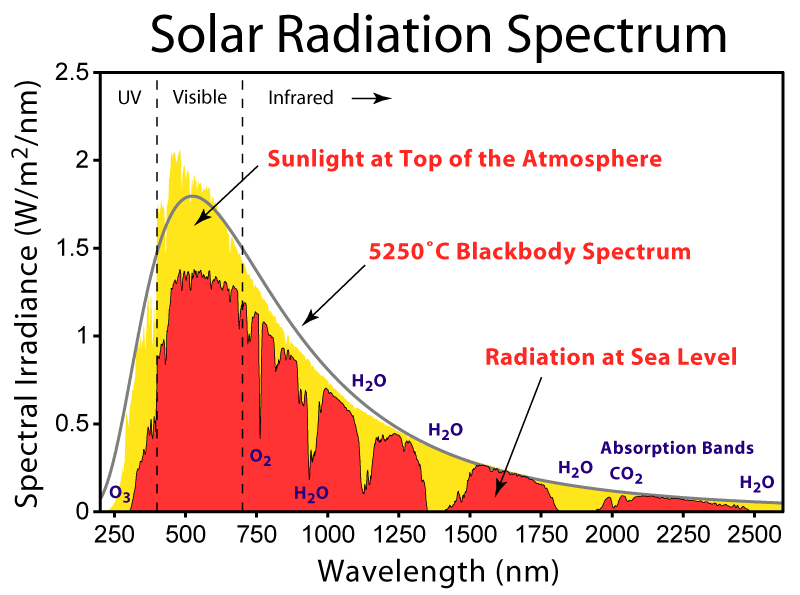 Solar radiation spectra for the incident sunlight at the top-of-the-atmosphere (yellow), at sea level (red), and a blackbody curve (grey). From en.wikipedia.org.