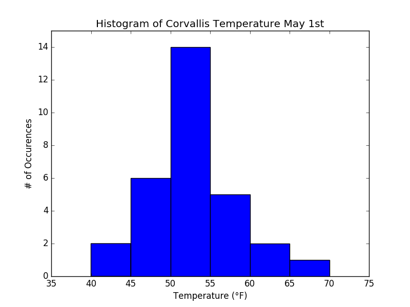 Histogram of 30 year (1985-2016) temperatures in Corvallis on May 1st. Most years (14 out of the 30) the temperature is between 50 and 55°F. The mean of the distribution is 52.8°F, its standard deviation of σ =5.4°F represents its width (about 2/3 of all years have temperatures within ±1 σ of the mean). The histogram, although it approximates well a Gaussian (normal) distribution, is slightly asymmetric such that very warm years (65-70) occur slightly more often than very cold extremes (35-40). The tails of the distribution are the upper and lower bins. They represent rare or extreme events. Only one year was warmer than 65°F. This year (2014) can be regarded as an extreme event. It was a record warm year in Oregon.