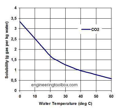Solubility of CO2 in water. From engineeringtoolbox.com.
