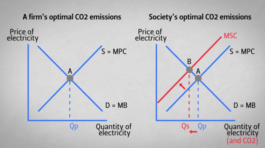 Optimal CO2 emissions graphic example. See also Climate Change Awareness Module 3: The Role of Economics. Forward to the “Why is this problem occurring” section of the module.