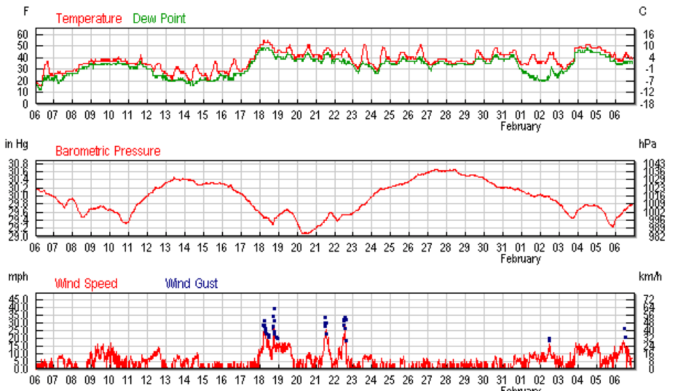 Weather data from Corvallis, Oregon from January 2017. In the upper panel we can see diurnal cycles in temperature. Pressure varies on longer timescales. Low pressure is associated with storms (high winds and wind gusts).