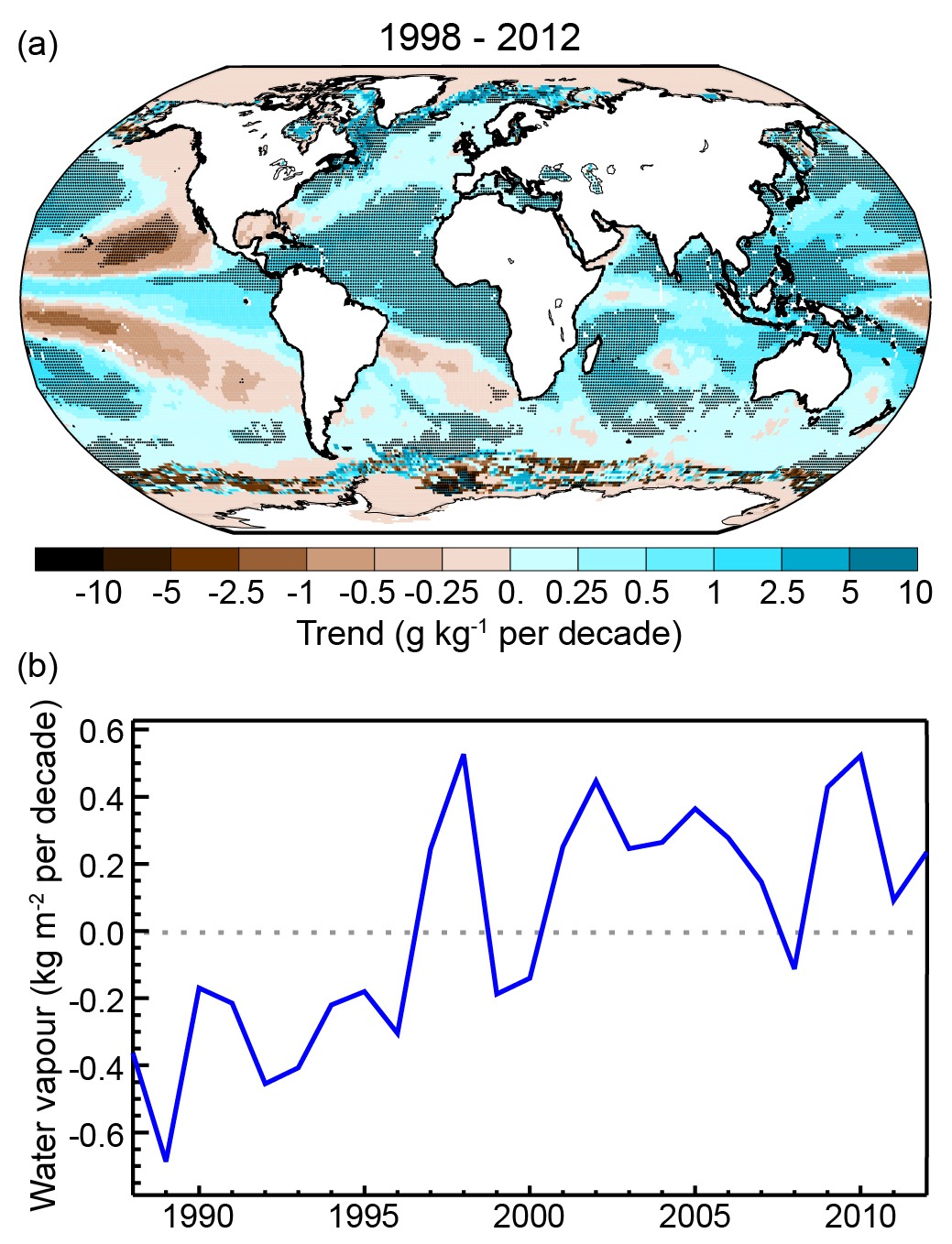 (a) Observed changes in surface specific humidity estimated from satellites. Dark shading indicates significant changes. (b) Changes in globally averaged water vapor content. From Harmann et al. (2013). Image from ipcc.ch.