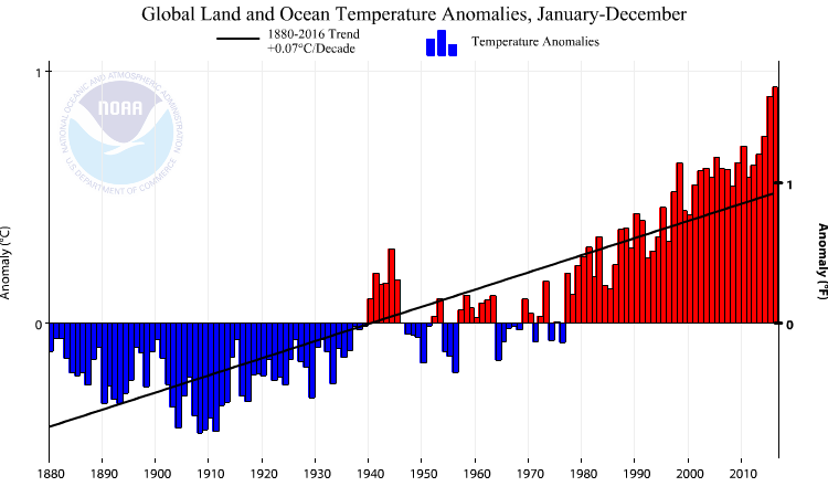 Averaged over land and ocean the increase in Earth’s temperature over the past 100 years has been approximately 0.7°C (0.07°C/decade). This result is very robust. Several groups around the world have analyzed the available data in different ways and came to the same conclusion. This is a key figure.