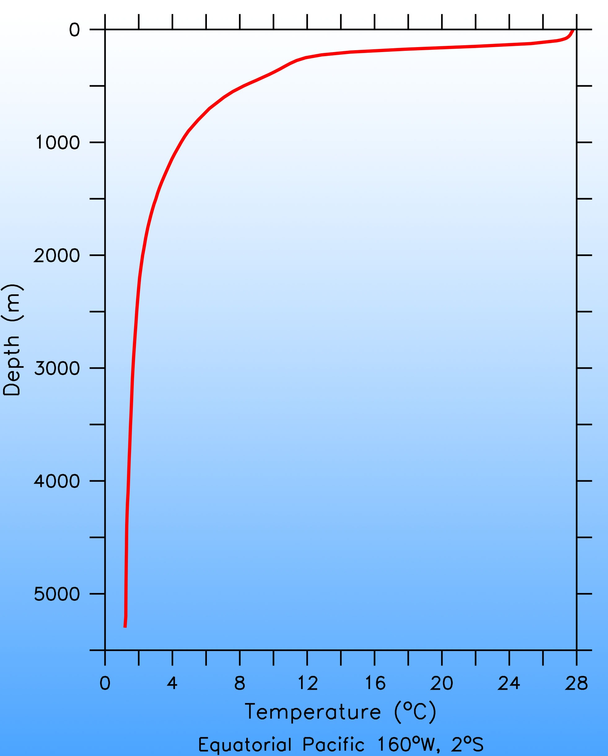 Typical Temperature Profile with Depth in the Ocean.