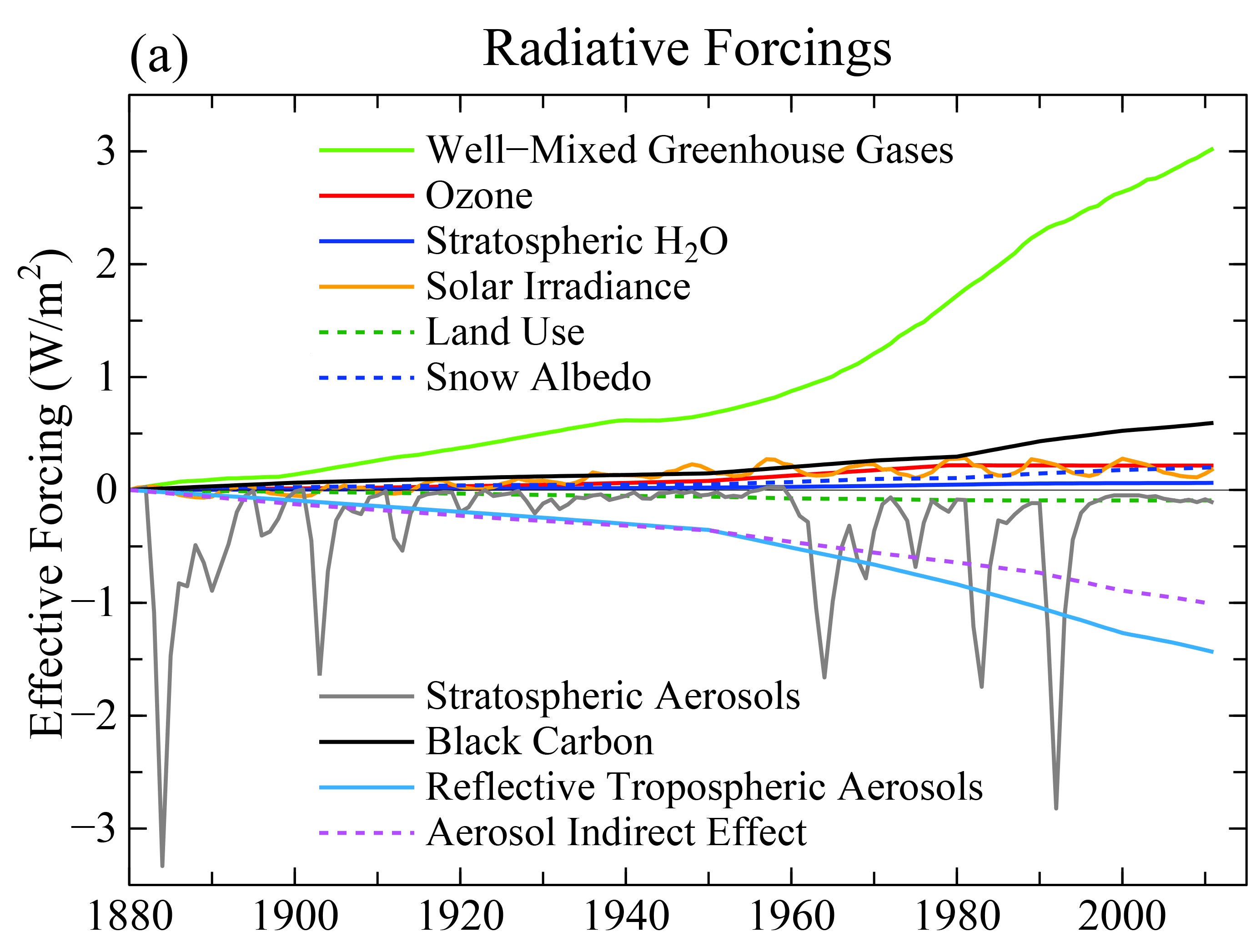Radiative forcings as a function of time. From data.giss.nasa.gov.