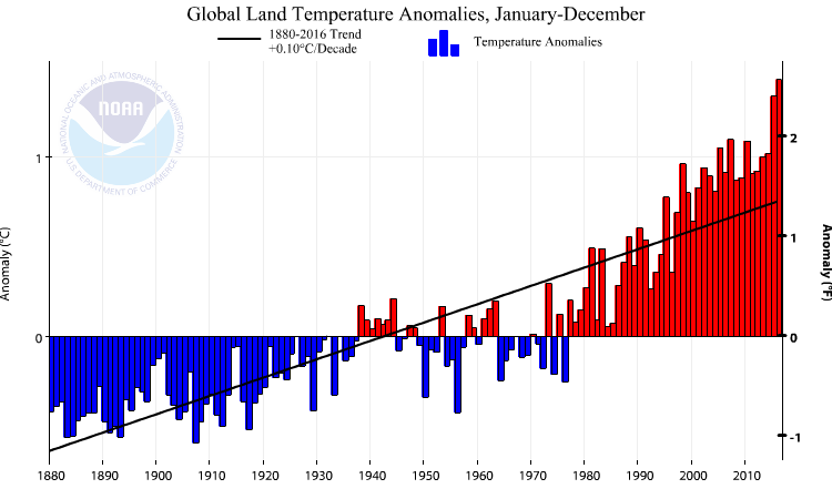 This figure shows anomalies (differences) with respect to the 1901-2000 average of global averaged land temperatures. Averaged over all of Earth's land areas the year-to-year variations are further reduced (~1°C) and the trend is with 0.1°C/decade slightly larger than that in the U.S.