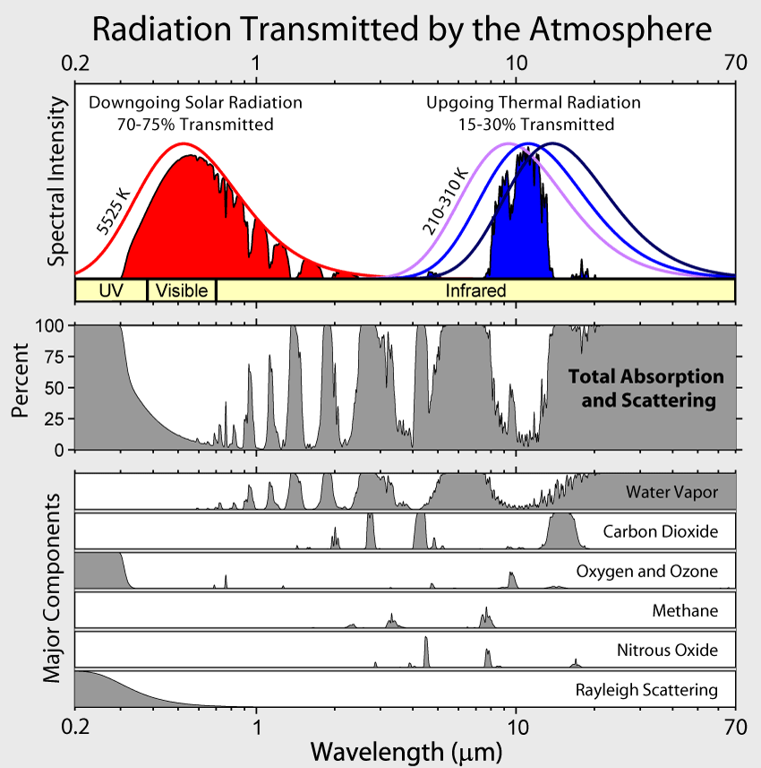 Radiation transmitted and absorbed by the cloud-free atmosphere. The left part of the figure shows the solar radiation and the right part shows Earth’s radiation. The blackbody curve at 5525 K (red curve in the top panel) represents the incident (downgoing) solar radiation at the top-of-the-atmosphere. The red filled area is the radiation transmitted through the atmosphere. The difference between the two (the white area between the red curve and the red area) is the amount absorbed by the atmosphere. For Earth’s radiation blackbody curves are shown for three temperatures (210, 260, and 310 K) and represent upgoing radiation from the surface. This is a key figure. From commons.wikimedia.org