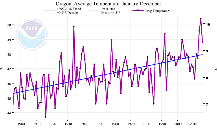 Averaged over the state of Oregon temperature fluctuations from year-to-year are reduced (1-2°C) compared with the figure from Salem and there is a strong (0.1°C/decade) warming trend.