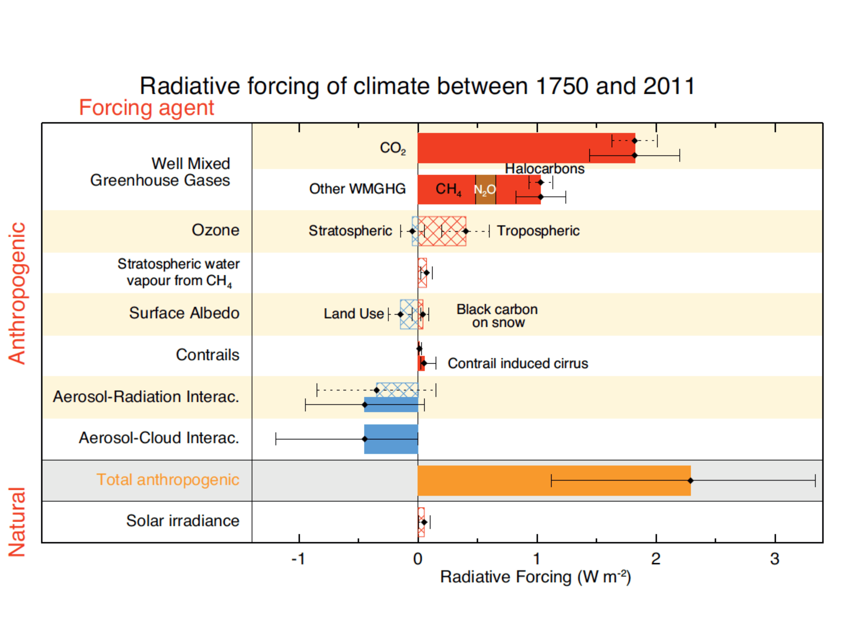 Summary of radiative forcings. From IPCC (2013). Hatched bars denote low confidence and scientific understanding.