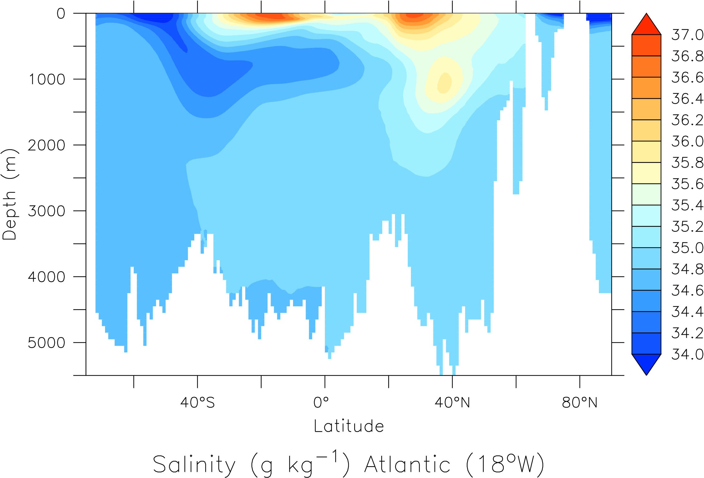Salinity (in grams salt per kg of sea water) section through the Atlantic ocean at 18°W as a function of latitude and depth.