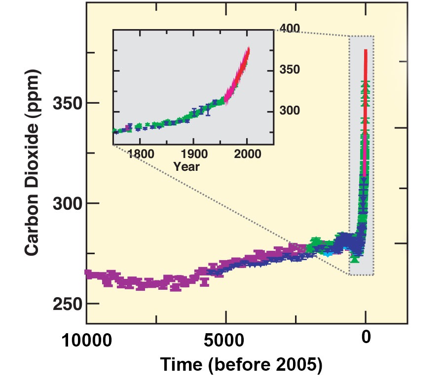 Ice core CO2 measurements of ancient air. The different colors indicate different ice cores. The inset zooms into the last 200 years and includes in red the modern air measurements from Mauna Loa (see Fig. 8 in Chapter 2). Note that the ice core measurements agree well with the modern data where they overlap. From IPCC (2007).