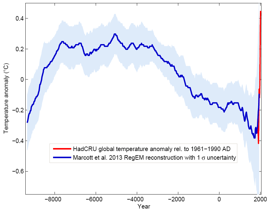 Holocene global surface temperature reconstruction from Marcott et al. (2013, blue) with shaded error ranges together with the instrumental record (red) as a function of time in years CE. From RealClimate.