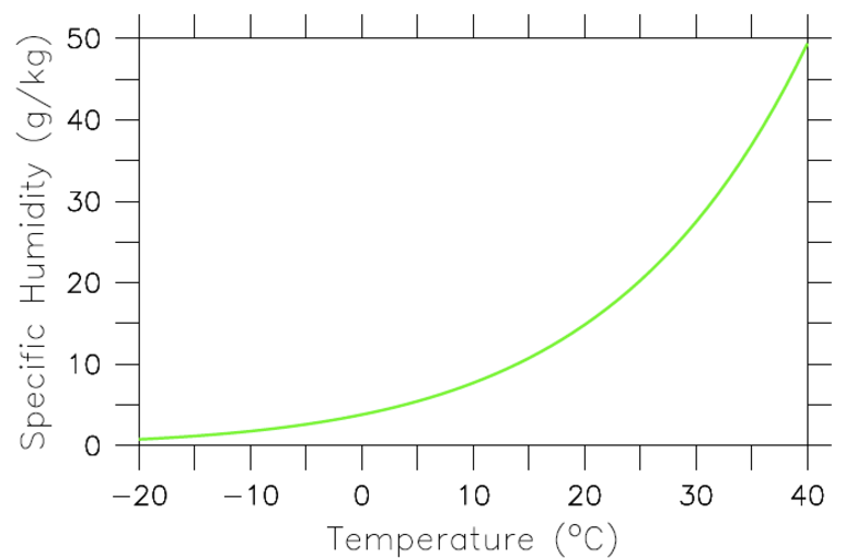 The Clausius-Clapeyron relation describes the amount of water vapor (in g water per kg of moist air) that air at saturation can hold as a function of temperature. All points long the green line represent 100% relative humidity. The lower a point is below the green line the lower its relative humidity will be. E.g. a point half way between the green line and the zero line would have 50% relative humidity.