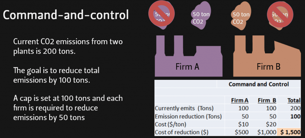 Command-and-control example See also Climate Change Awareness Module 3: The Role of Economics. Forward to the “Comparing command-and-control to cap-and-trade” section of the module for an illustrated comparison.