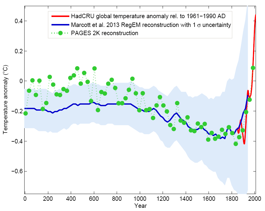 Global multi-proxy temperature reconstructions from the PAGES 2k project based on 7 continental scale regional reconstructions (green) compared with an independent reconstruction that includes the whole Holocene (Marcott et al., 2013; blue with shaded error range; see also Fig. 7) and the instrumental record (red). The PAGES 2k reconstruction represents 30-year averages. It includes many more data than the lower resolution Marcott et al. (2013) reconstruction, particularly for the last 1,000 years. Thus the error range of the PAGES 2k reconstruction is presumably much smaller than that indicated by the blue shading. From RealClimate.