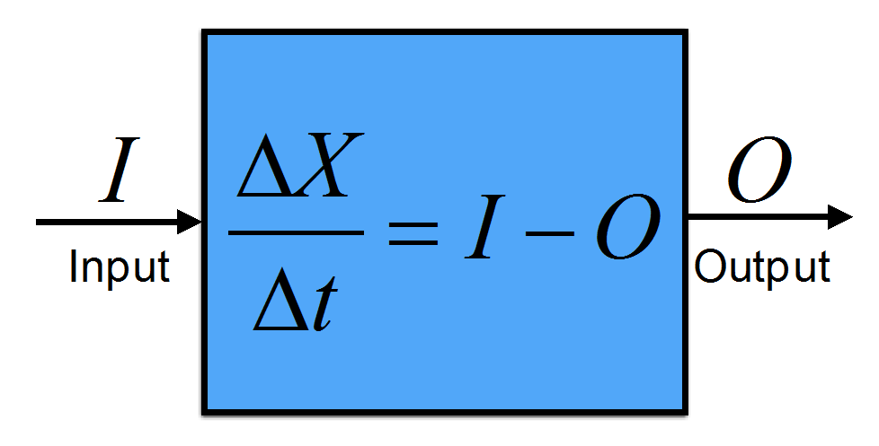Illustration of the budget equation. A box containing a conserved quantity X that does not include internal sources or sinks will change in time according to the external inputs minus the outputs.