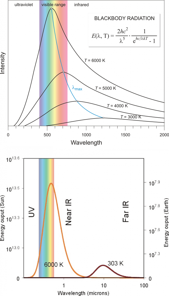 The intensity of blackbody radiation (arbitrary units) according to Planck’s law as a function of its wavelength (in nm in the top panel and μm (micrometers, 1 μm = 10-6 m = 1,000 nm) in the bottom panel). The sun’s temperature is about 6,000 K, with a peak in the visible part of the spectrum. The blue curve in the top panel shows Wien’s law, which describes how the maximum moves towards larger wavelengths at colder temperatures. The bottom panel shows curves representative of sun’s (6,000 K) and Earth’s (303 K) temperatures. Note that the bottom panel uses a logarithmic x-axis and that the values for the sun (left scale) are about 6 orders of magnitude larger than those for Earth (right scale). Top image from periodni.com, bottom image from learningweather.psu.edu.