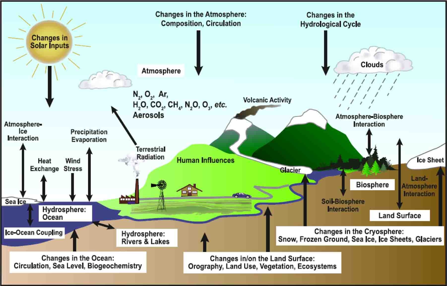 Schematic view of components of the climate system and processes involved in their interactions