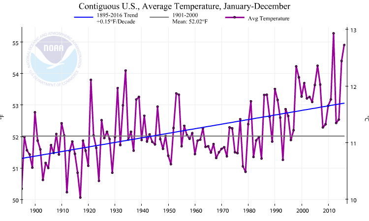 Averaged over the contiguous U.S. the year-to-year variability has slightly decreased compared to Oregon. The warming trend is similar but slightly lower.