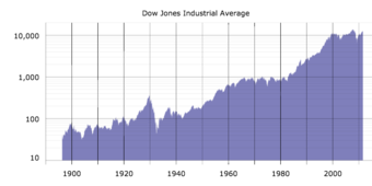 Historical Graph of the Dow Jones Industrial Average