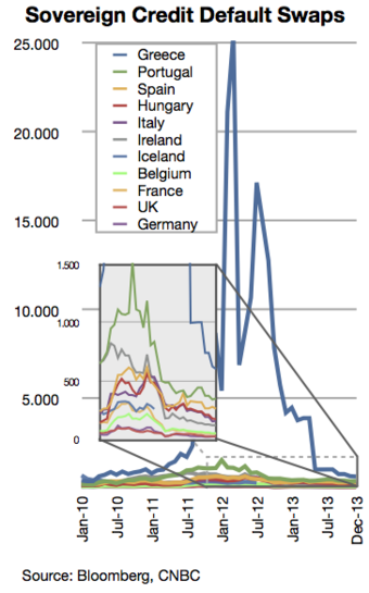 Prices of sovereign credit default swaps