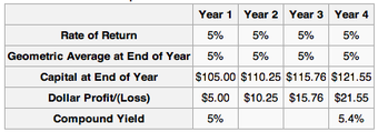 Dollar Profit/(Loss)