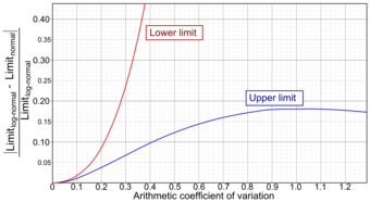 Coefficient of Variation