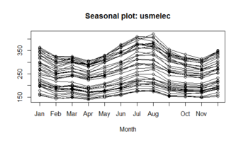 Seasonality Plot Example