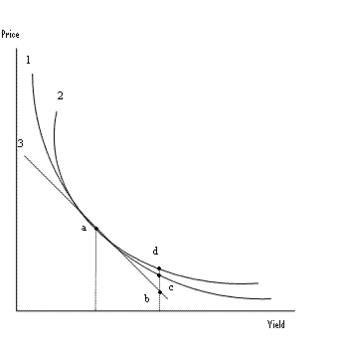 Bond price and yield