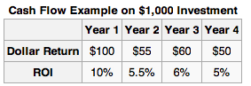 Cash Flow Return