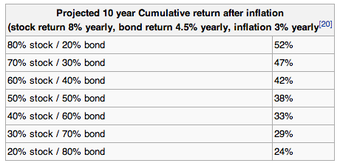 Average Returns for Different Weighting Schemes