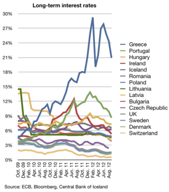 Interest rates