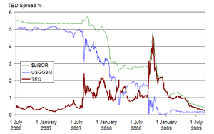 2008 Financial Crisis