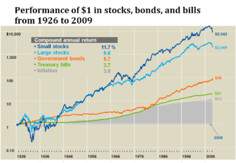 Performance of Stocks, Bonds and Bills