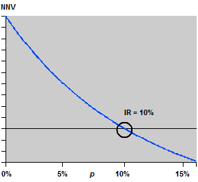 Internal rate of return