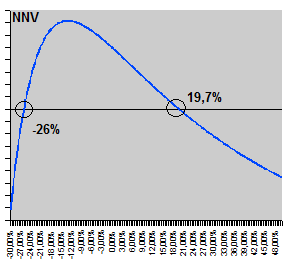 Multiple internal rates of return