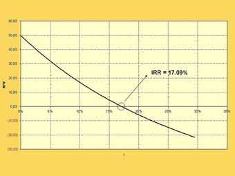 Internal Rate of Return