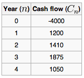 Calculating IRR