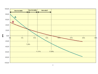 Disadvantage of IRR